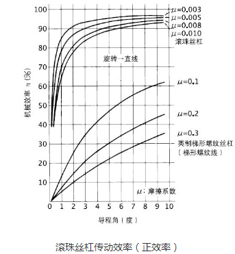 滚珠丝杠传动效率（正效率）